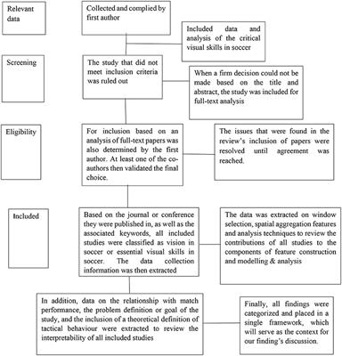 A review of the essential visual skills required for soccer: Beyond 20–20 optometry